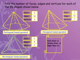 Find the number of faces, edges and vertices for each of
the 3D shapes shown below.
Pentagonal based pyramid
Faces
Edges
Vertices
6
10
6
Hexagonal based pyramid
Faces
Edges
Vertices
7
12
7
Rectangular based pyramid
Face= Base +1
Vertex= Base +1
Edge= Base x 2
Faces
Edges
Vertices
5
8
5
 