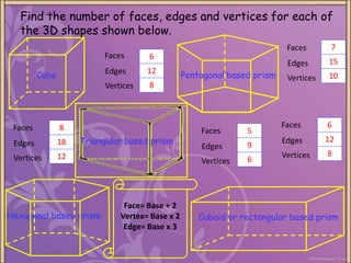 Find the number of faces, edges and vertices for each of
the 3D shapes shown below.
Cube
Hexagonal based prism
Faces
Edges
Vertices
6
12
8
Faces
Edges
Vertices
8
18
12
Pentagonal based prism
Faces
Edges
Vertices
7
15
10
Cuboid or rectangular based prism
Faces
Edges
Vertices
6
12
8
Triangular based prism
Faces
Edges
Vertices
5
9
6
Face= Base + 2
Vertex= Base x 2
Edge= Base x 3
 