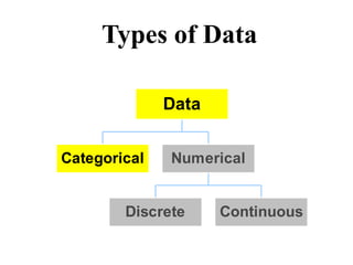 Types of Data
Categorical
Discrete Continuous
Numerical
Data
 