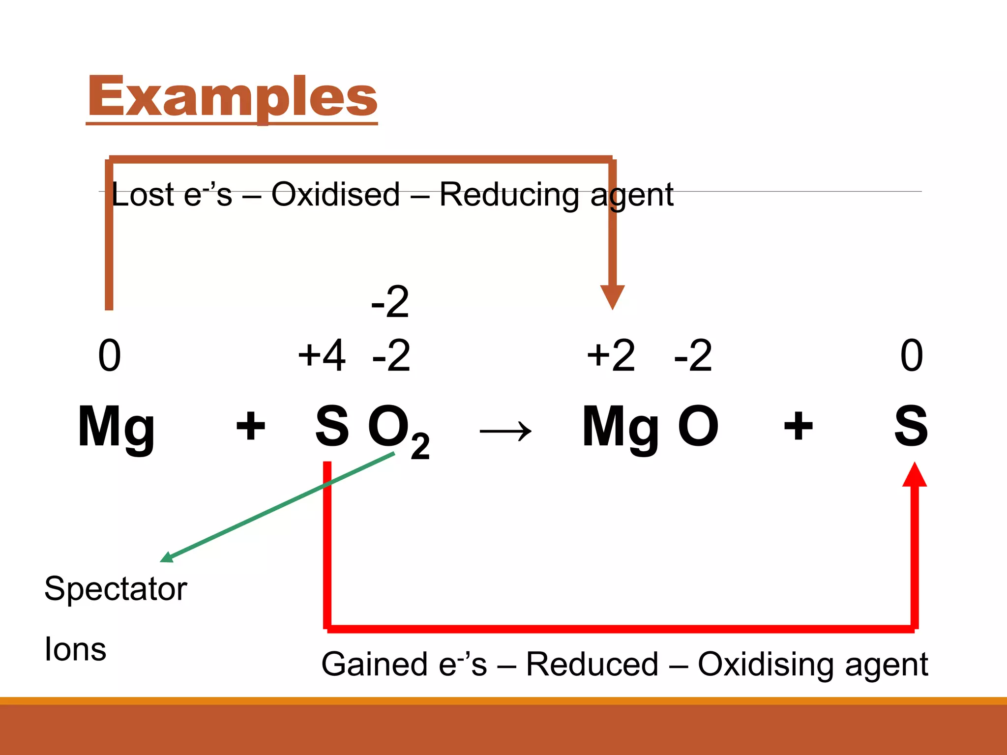 -2
0 +4 -2 +2 -2 0
Examples
Mg + S O2 → Mg O + S
Lost e-’s – Oxidised – Reducing agent
Gained e-’s – Reduced – Oxidising agent
Spectator
Ions
 
