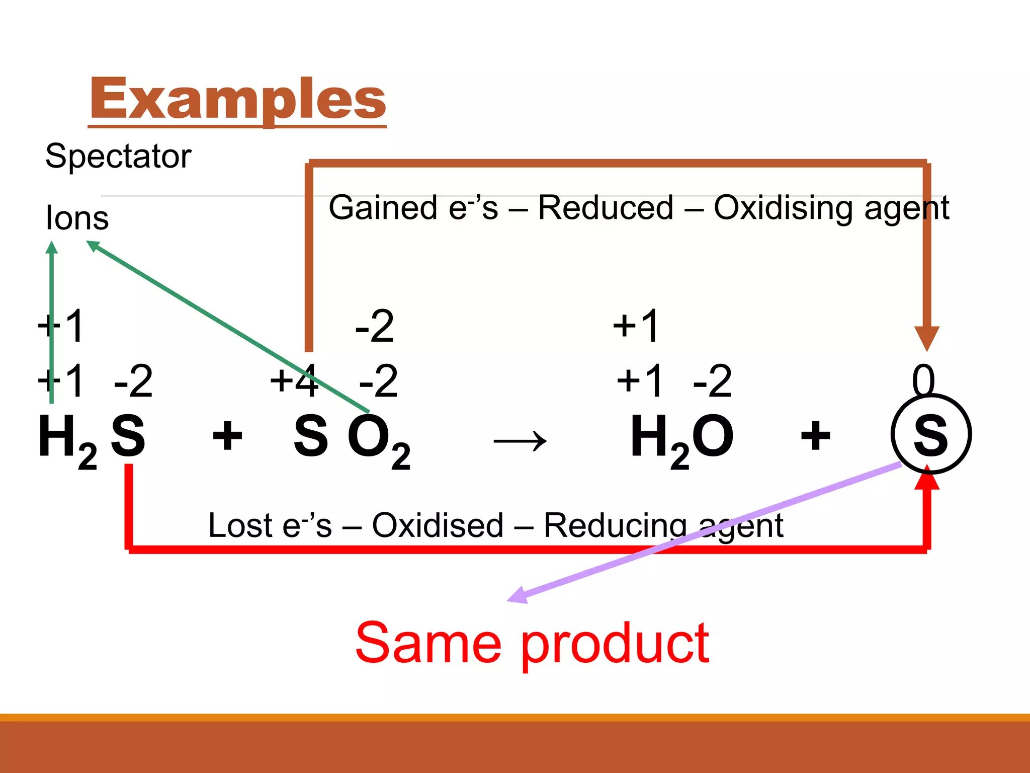+1 -2 +1
+1 -2 +4 -2 +1 -2 0
Examples
H2 S + S O2 → H2O + S
Lost e-’s – Oxidised – Reducing agent
Gained e-’s – Reduced – Oxidising agent
Spectator
Ions
Same product
 