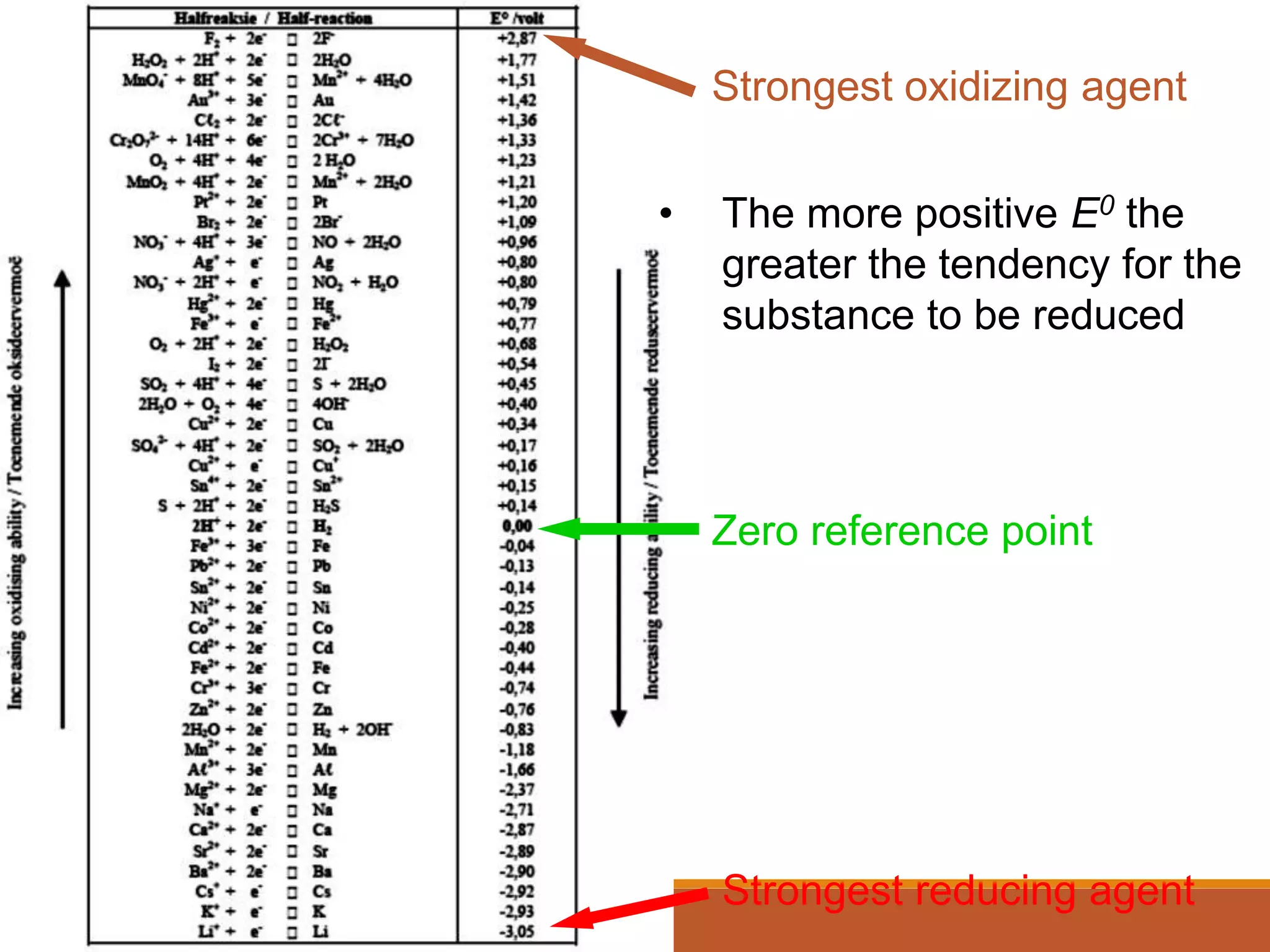 • The more positive E0 the
greater the tendency for the
substance to be reduced
Strongest oxidizing agent
Strongest reducing agent
Zero reference point
 