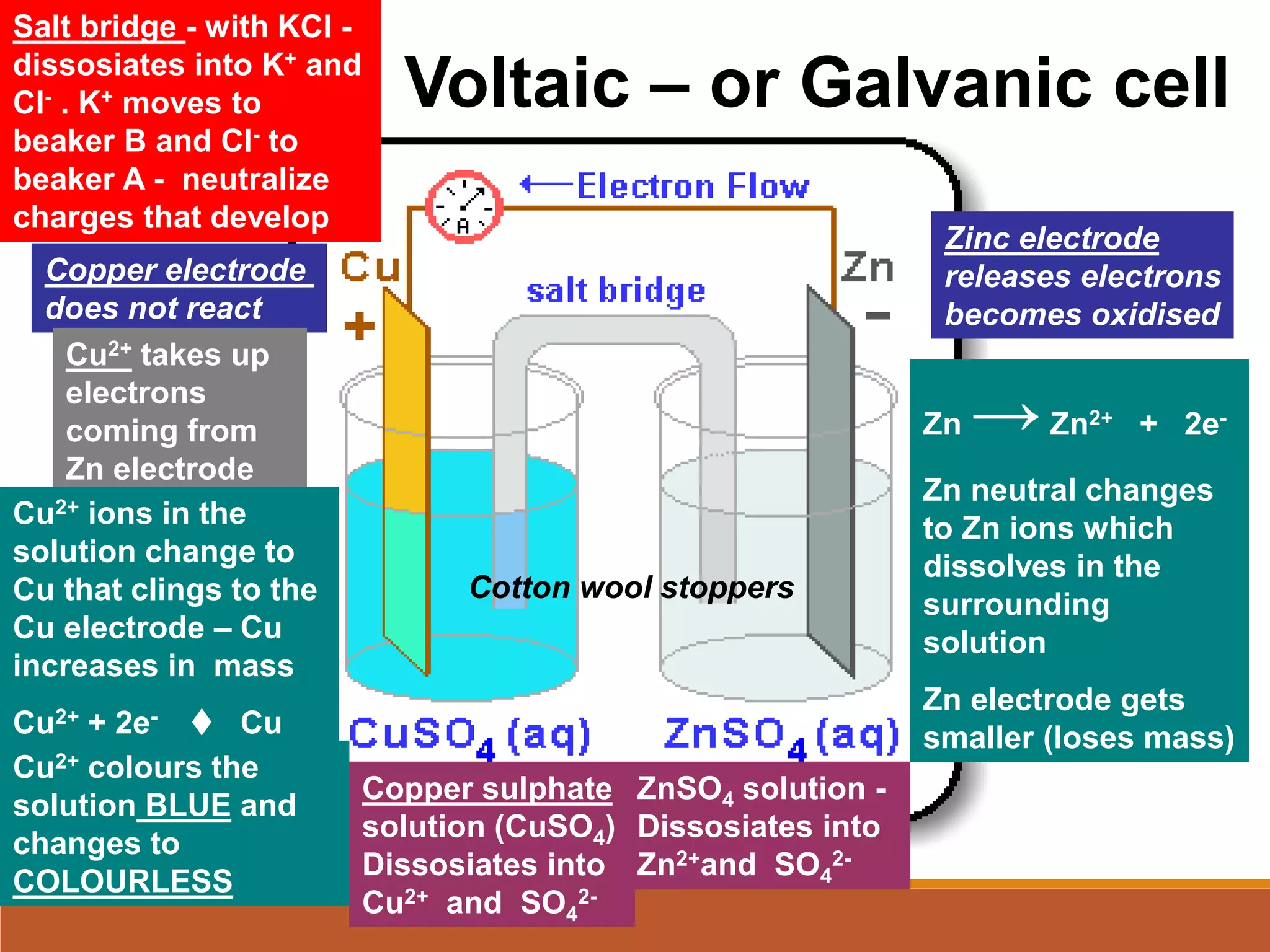 Salt bridge - with KCl -
dissosiates into K+ and
Cl- . K+ moves to
beaker B and Cl- to
beaker A - neutralize
charges that develop
Zinc electrode
releases electrons
becomes oxidised
Copper electrode
does not react
Zn →Zn2+ + 2e-
Zn neutral changes
to Zn ions which
dissolves in the
surrounding
solution
Zn electrode gets
smaller (loses mass)
Cotton wool stoppers
Copper sulphate
solution (CuSO4)
Dissosiates into
Cu2+ and SO4
2-
ZnSO4 solution -
Dissosiates into
Zn2+and SO4
2-
Cu2+ takes up
electrons
coming from
Zn electrode
Cu2+ ions in the
solution change to
Cu that clings to the
Cu electrode – Cu
increases in mass
Cu2+ + 2e- t Cu
Voltaic – or Galvanic cell
Cu2+ colours the
solution BLUE and
changes to
COLOURLESS
 