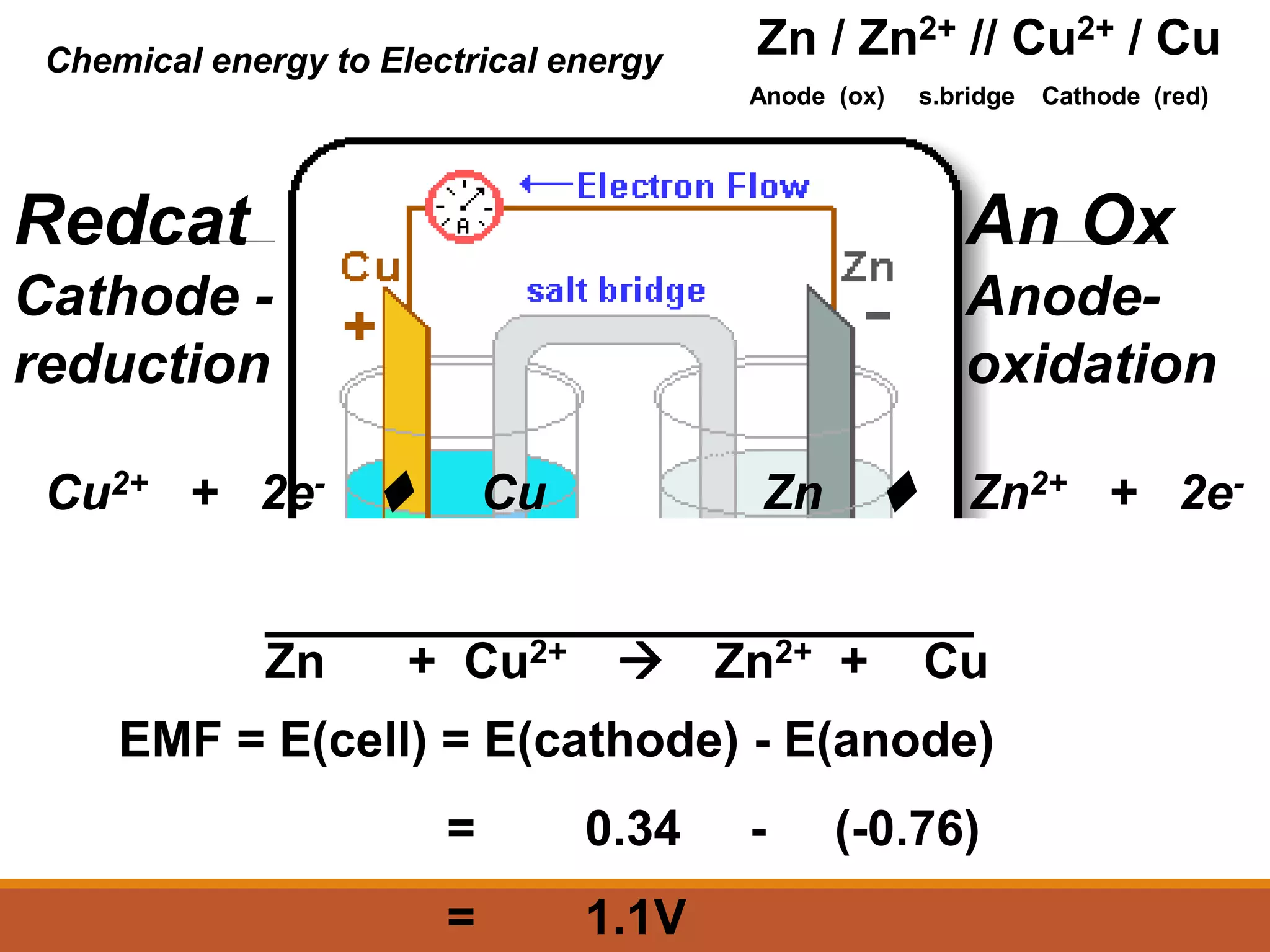 Zn t Zn2+ + 2e-
Cu2+ + 2e- t Cu
Zn + Cu2+  Zn2+ + Cu
Chemical energy to Electrical energy
Redcat
Cathode -
reduction
An Ox
Anode-
oxidation
Zn / Zn2+ // Cu2+ / Cu
Anode (ox) s.bridge Cathode (red)
EMF = E(cell) = E(cathode) - E(anode)
= 0.34 - (-0.76)
= 1.1V
 