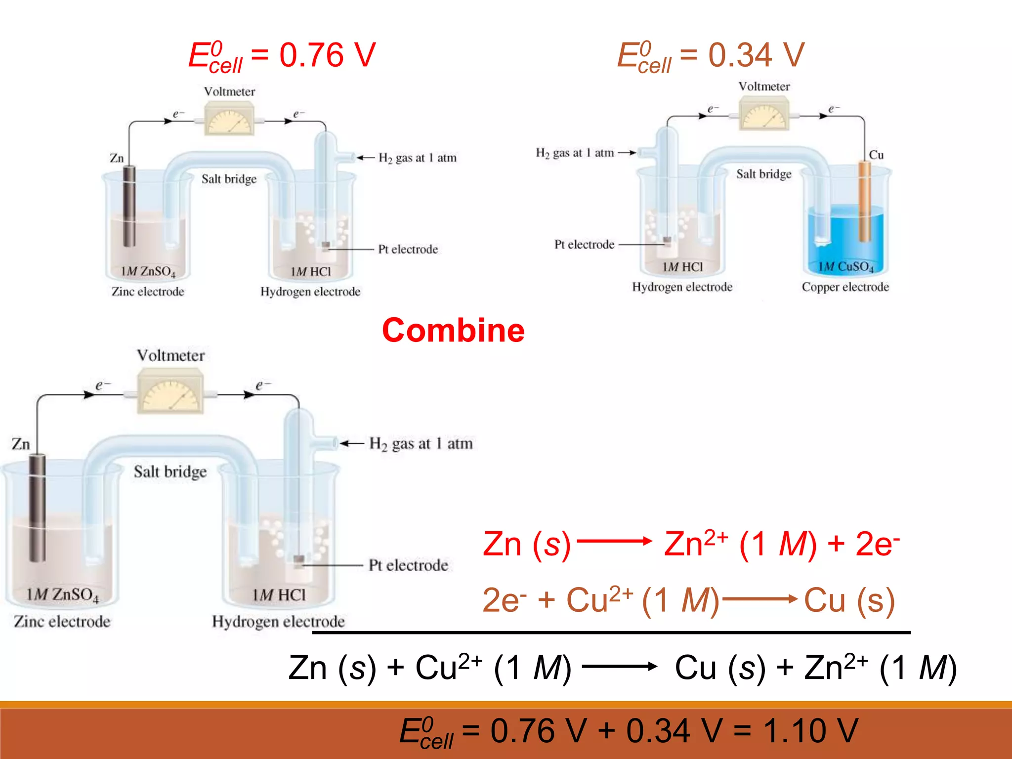E0 = 0.76 V
cell E0 = 0.34 V
cell
Combine
Zn (s) Zn2+ (1 M) + 2e-
2e- + Cu2+ (1 M) Cu (s)
Zn (s) + Cu2+ (1 M) Cu (s) + Zn2+ (1 M)
E0 = 0.76 V + 0.34 V = 1.10 V
cell
 