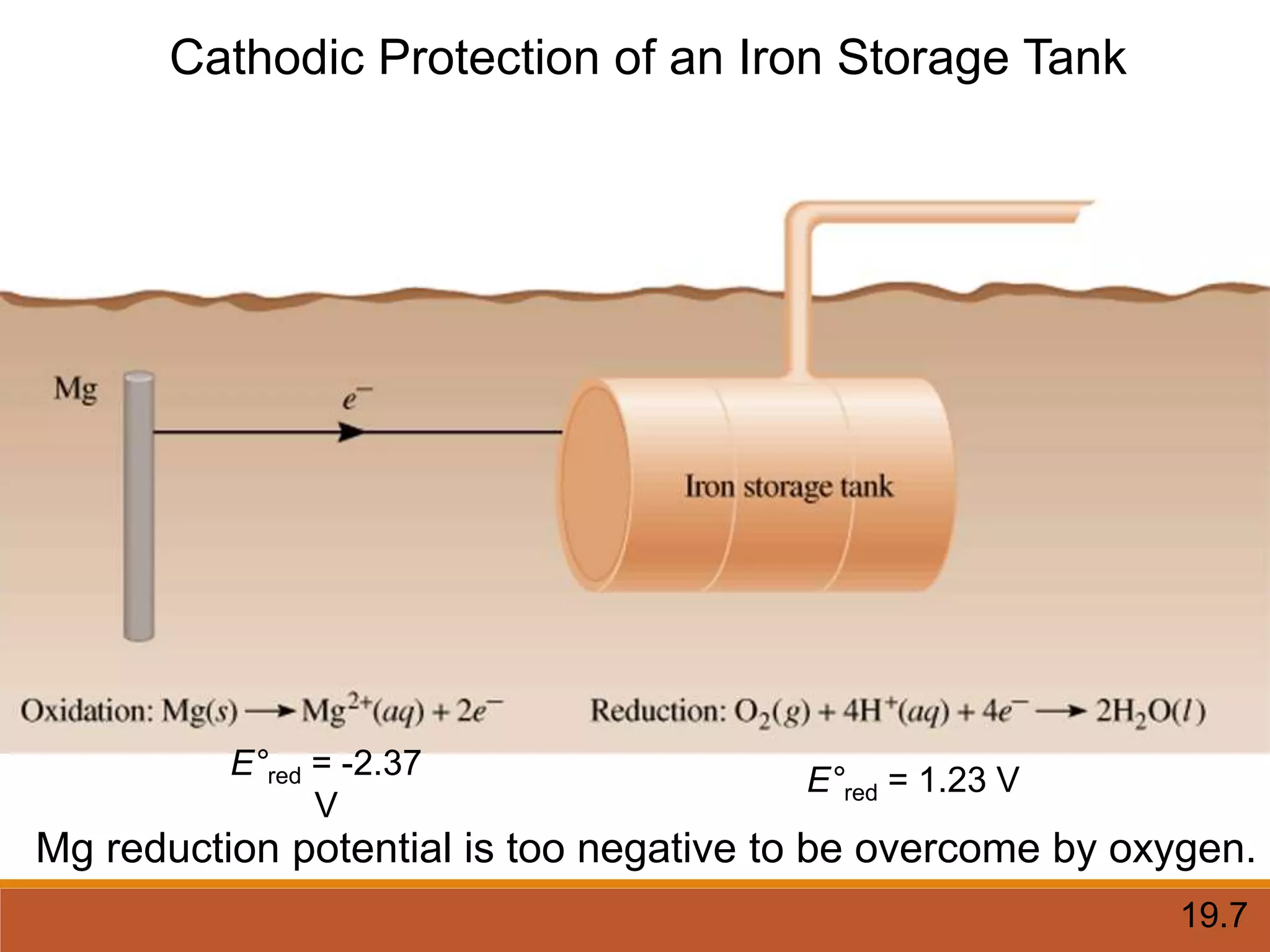 Cathodic Protection of an Iron Storage Tank
19.7
E°red = -2.37
V
E°red = 1.23 V
Mg reduction potential is too negative to be overcome by oxygen.
 