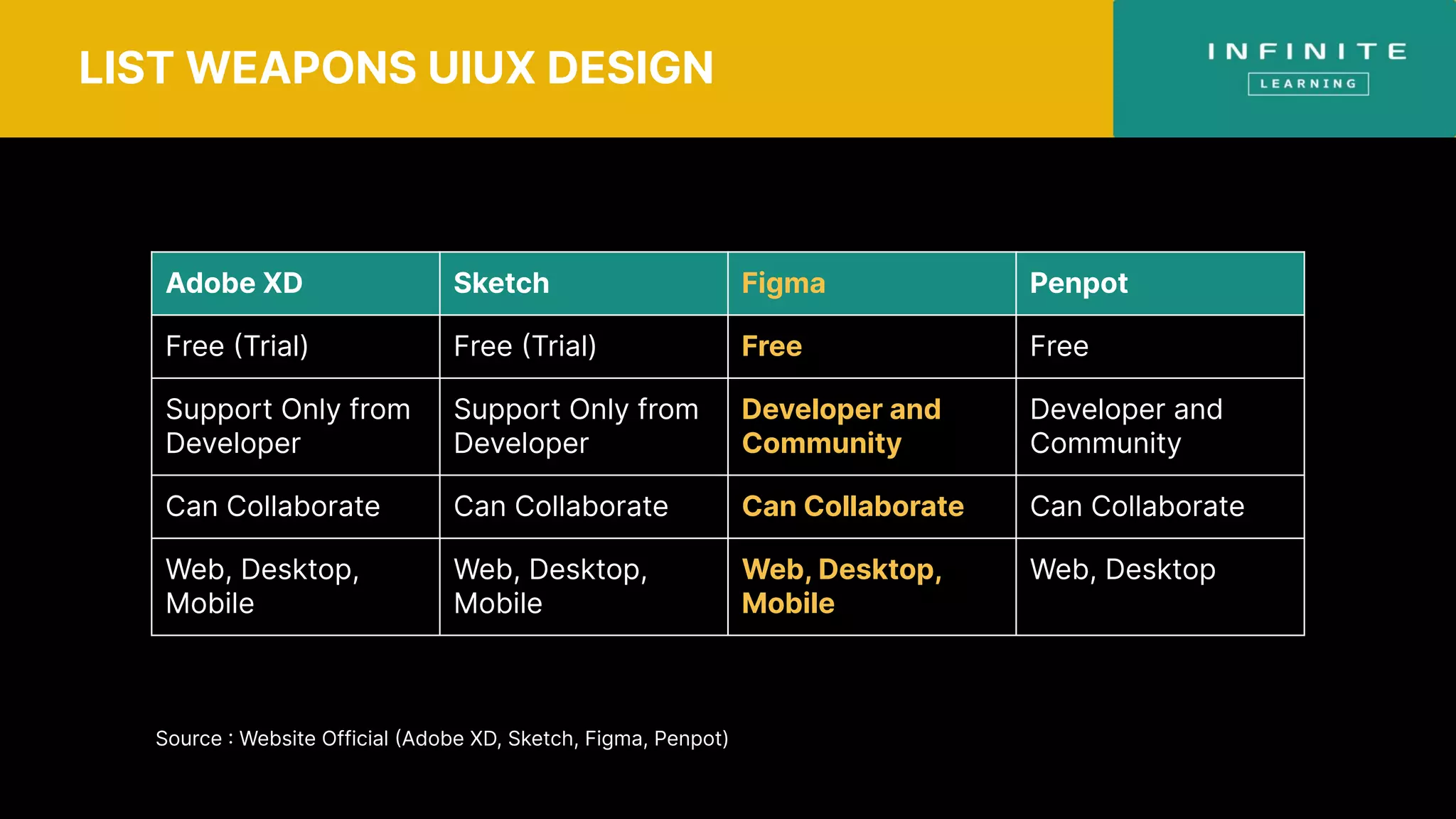 LIST WEAPONS UIUX DESIGN
Adobe XD Sketch Figma Penpot
Free (Trial) Free (Trial) Free Free
Support Only from
Developer
Support Only from
Developer
Developer and
Community
Developer and
Community
Can Collaborate Can Collaborate Can Collaborate Can Collaborate
Web, Desktop,
Mobile
Web, Desktop,
Mobile
Web, Desktop,
Mobile
Web, Desktop
Source : Website Official (Adobe XD, Sketch, Figma, Penpot)
 