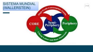 SISTEMA MUNDIAL
(WALLERSTEIN)
 