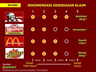 Sumber :
QUADRANT
Positioning and Communication Consultant
REKOMENDASI KESESUAIAN KLAIM
RATING :
1 2 3 4 5
1 2 3 4 5
Sangat
Tidak Sesuai
Sangat
Sesuai
Ayamnya
dong !
Variasinya !
French
Fries !
Garing
dong !
 