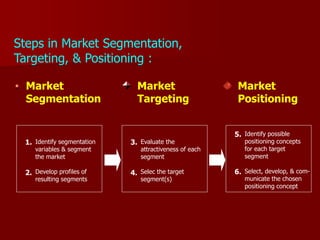 Steps in Market Segmentation,
Targeting, & Positioning :
Market
Segmentation
Market
Targeting
Market
Positioning
Identify segmentation
variables & segment
the market
Develop profiles of
resulting segments
1.
2.
Evaluate the
attractiveness of each
segment
Selec the target
segment(s)
3.
4.
Identify possible
positioning concepts
for each target
segment
Select, develop, & com-
municate the chosen
positioning concept
5.
6.
 
