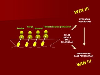 Produk
Harga
Promosi
Tempat/Saluran pemasaran
NILAI
UNGGUL
BAGI
PELANGGAN
KEPUASAN
PELANGGAN
KEUNTUNGAN
BAGI PERUSAHAAN
 