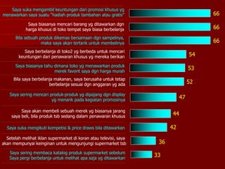 Saya suka mengambil keuntungan dari promosi khusus yg
menawarkan saya suatu “hadiah produk tambahan atau gratis”
Saya biasanya mencari barang yg ditawarkan dgn
harga khusus di toko tempat saya biasa berbelanja
Bila sebuah produk dikemas bersamaan dgn sampelnya,
maka saya akan tertarik untuk membelinya
Saya berbelanja di toko2 yg berbeda untuk mencari
keuntungan dari penawaran khusus yg mereka berikan
Saya biasanya tahu dimana toko yg menawarkan produk
merek favorit saya dgn harga murah
Bila saya berbelanja makanan, saya berusaha untuk tetap
berbelanja sesuai dgn anggaran yg ada
Saya sering mencari produk-produk yg dipajang dgn display
yg menarik pada kegiatan promosinya
Saya akan membeli sebuah merek yg biasanya jarang
saya beli, bila produk tsb sedang dalam penawaran khusus
Saya suka mengikuti kompetisi & price draws bila ditawarkan
Setelah melihat iklan supermarket di koran atau televisi, saya
akan mempunyai keinginan untuk mengunjungi supermarket tsb
Saya sering membaca katalog produk supermarket sebelum
Saya pergi berbelanja untuk melihat apa saja yg ditawarkan
66
66
66
54
53
52
47
44
42
36
33
 