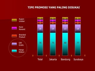 TIPE PROMOSI YANG PALING DISUKAI
Kupon
Undian
76
18
4
75
19
4
80
13
4
77
18
3
1
1
1
1
2
1
1
1
Point
Reward
Branded
Product
Gift
Gratis
Harga
Diskon
Total Jakarta Bandung Surabaya
 