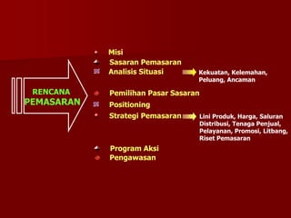 RENCANA
PEMASARAN
Misi
Analisis Situasi
Pemilihan Pasar Sasaran
Strategi Pemasaran
Pengawasan
Sasaran Pemasaran
Kekuatan, Kelemahan,
Peluang, Ancaman
Lini Produk, Harga, Saluran
Distribusi, Tenaga Penjual,
Pelayanan, Promosi, Litbang,
Riset Pemasaran
Positioning
Program Aksi
 