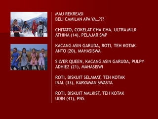 MAU REKREASI
BELI CAMILAN APA YA…???
CHITATO, COKELAT CHA-CHA, ULTRA MILK
ATHINA (14), PELAJAR SMP
KACANG ASIN GARUDA, ROTI, TEH KOTAK
ANTO (20), MAHASISWA
SILVER QUEEN, KACANG ASIN GARUDA, PULPY
ADHIEZ (21), MAHASISWI
ROTI, BISKUIT SELAMAT, TEH KOTAK
INAL (33), KARYAWAN SWASTA
ROTI, BISKUIT MALKIST, TEH KOTAK
UDIN (41), PNS
 