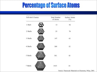 Source: Nanoscale Materials in Chemistry, Wiley, 2001
 