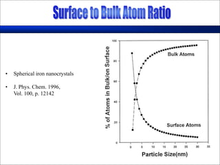 • Spherical iron nanocrystals
• J. Phys. Chem. 1996,
Vol. 100, p. 12142
 
