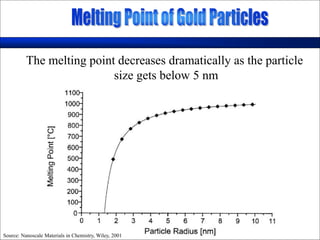 The melting point decreases dramatically as the particle
size gets below 5 nm
Source: Nanoscale Materials in Chemistry, Wiley, 2001
 