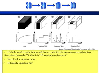 • If a bulk metal is made thinner and thinner, until the electrons can move only in two
dimensions (instead of 3), then it is “2D quantum confinement.”
• Next level is ‘quantum wire
• Ultimately ‘quantum dot’
Source: Nanoscale Materials in Chemistry, Wiley, 2001
 