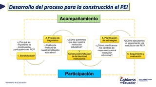 Ministerio de Educación
Desarrollo del proceso para la construcción el PEI
•¿Por qué es
importante la
construcción
participativa del PEI?
1. Sensibilización
•¿Cuál es la
realidad de
nuestra institución
educativa?
2. Proceso de
diagnóstico •¿Cómo queremos
que sea nuestra
institución
educativa?
3.
Construcción/reflexión
de la identidad
institucional
•¿Cómo planificamos
los cambios de
mejora en nuestra
institución
educativa?
4. Planificación
de estrategias •¿Cómo ejecutamos
el seguimiento y la
evaluación del PEI?
5. Seguimiento y
evaluación
Acompañamiento
Participación
 