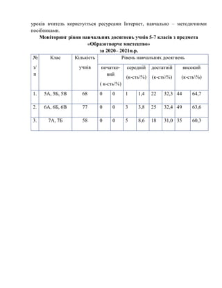 уроків вчитель користується ресурсами Інтернет, навчально – методичними
посібниками.
Моніторинг рівня навчальних досягнень учнів 5-7 класів з предмета
«Образотворче мистецтво»
за 2020– 2021н.р.
№
з/
п
Клас Кількість
учнів
Рівень навчальних досягнень
початко-
вий
( к-сть%)
середній
(к-сть%)
достатній
(к-сть%)
високий
(к-сть%)
1. 5А, 5Б, 5В 68 0 0 1 1,4 22 32,3 44 64,7
2. 6А, 6Б, 6В 77 0 0 3 3,8 25 32,4 49 63,6
3. 7А, 7Б 58 0 0 5 8,6 18 31,0 35 60,3
 