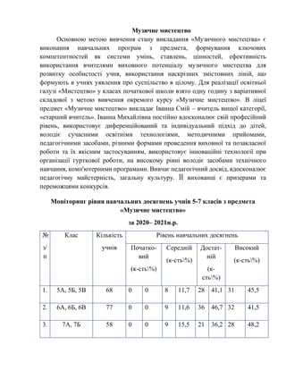 Музичне мистецтво
Основною метою вивчення стану викладання «Музичного мистецтва» є
виконання навчальних програм з предмета, формування ключових
компетентностей як системи умінь, ставлень, цінностей, ефективність
використання вчителями виховного потенціалу музичного мистецтва для
розвитку особистості учня, використання наскрізних змістовних ліній, що
формують в учнях уявлення про суспільство в цілому. Для реалізації освітньої
галузі «Мистецтво» у класах початкової школи взято одну годину з варіативної
складової з метою вивчення окремого курсу «Музичне мистецтво». В ліцеї
предмет «Музичне мистецтво» викладає Іванна Смій – вчитель вищої категорії,
«старший вчитель». Іванна Михайлівна постійно вдосконалює свій професійний
рівень, використовує диференційований та індивідуальний підхід до дітей,
володіє сучасними освітніми технологіями, методичними прийомами,
педагогічними засобами, різними формами проведення виховної та позакласної
роботи та їх якісним застосуванням, використовує інноваційні технології при
організації гурткової роботи, на високому рівні володіє засобами технічного
навчання, комп'ютерними програмами. Вивчає педагогічний досвід, вдосконалює
педагогічну майстерність, загальну культуру. ЇЇ вихованці є призерами та
переможцями конкурсів.
Моніторинг рівня навчальних досягнень учнів 5-7 класів з предмета
«Музичне мистецтво»
за 2020– 2021н.р.
№
з/
п
Клас Кількість
учнів
Рівень навчальних досягнень
Початко-
вий
(к-сть%)
Середній
(к-сть%)
Достат-
ній
(к-
сть%)
Високий
(к-сть%)
1. 5А, 5Б, 5В 68 0 0 8 11,7 28 41,1 31 45,5
2. 6А, 6Б, 6В 77 0 0 9 11,6 36 46,7 32 41,5
3. 7А, 7Б 58 0 0 9 15,5 21 36,2 28 48,2
 