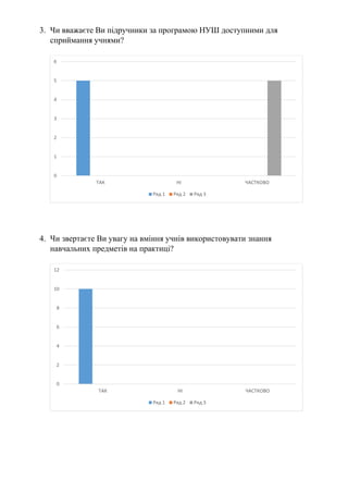 3. Чи вважаєте Ви підручники за програмою НУШ доступними для
сприймання учнями?
4. Чи звертаєте Ви увагу на вміння учнів використовувати знання
навчальних предметів на практиці?
0
1
2
3
4
5
6
ТАК НІ ЧАСТКОВО
Ряд 1 Ряд 2 Ряд 3
0
2
4
6
8
10
12
ТАК НІ ЧАСТКОВО
Ряд 1 Ряд 2 Ряд 3
 