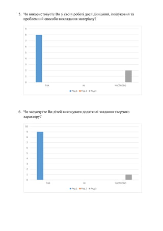 5. Чи використовуєте Ви у своїй роботі дослідницький, пошуковий та
проблемний способи викладання матеріалу?
6. Чи заохочуєте Ви дітей виконувати додаткові завдання творчого
характеру?
0
1
2
3
4
5
6
7
8
9
ТАК НІ ЧАСТКОВО
Ряд 1 Ряд 2 Ряд 3
0
1
2
3
4
5
6
7
8
9
10
ТАК НІ ЧАСТКОВО
Ряд 1 Ряд 2 Ряд 3
 