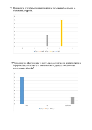 9. Визначте за п’ятибальною шкалою рівень батьківської допомоги у
підготовці до уроків.
10.Чи впливає на ефективність та якість проведення уроків достатній рівень
інформаційно-технічного та навчально-методичного забезпечення
навчальних кабінетів?
0
1
2
3
4
5
6
7
8
1 2 3 4 5
Ряд 1 Ряд 2 Ряд 3 Ряд4 Ряд5
0
1
2
3
4
5
6
7
8
9
ТАК НІ ЧАСТКОВО
Ряд 1 Ряд 2 Ряд 3
 