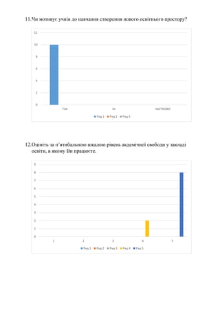 11.Чи мотивує учнів до навчання створення нового освітнього простору?
12.Оцініть за п’ятибальною шкалою рівень акдемічної свободи у закладі
освіти, в якому Ви працюєте.
0
2
4
6
8
10
12
ТАК НІ ЧАСТКОВО
Ряд 1 Ряд 2 Ряд 3
0
1
2
3
4
5
6
7
8
9
1 2 3 4 5
Ряд 1 Ряд 2 Ряд 3 Ряд 4 Ряд 5
 