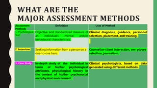 WHAT ARE THE
MAJOR ASSESSMENT METHODS
Assessment
Methods
Definition Uses of Method
1. Psychological
Test
Objective and standardized measure of
an individual’s mental and/or
behavioural characteristics.
Clinical diagnosis, guidance, personnel
selection, placement, and training.
2. Interview Seeking information from a personon a
one-to-one basis.
Counsellor-client interaction, em-ployee
selection, journalism.
3. Case Study In-depth study of the individual in
terms of his/her psychological
attributes, physiological history in
the context of his/her psychosocial
and physical environment.
Clinical psychologists, based on data
generated using different methods.
 
