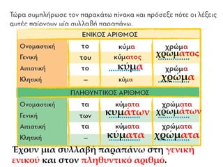 κύμα
κυμάτων
κύματα
χρώματος
χρώμα
χρωμάτων
χρώματα
Έχουν μια συλλαβή παραπάνω στη γενική
ενικού και στον πληθυντικό αριθμό.
 