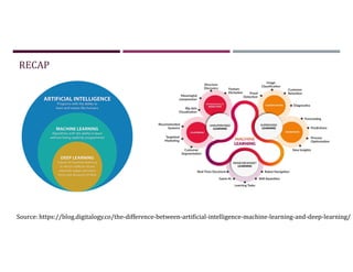 RECAP
Source: https://blog.digitalogy.co/the-difference-between-artificial-intelligence-machine-learning-and-deep-learning/
RECAP
 