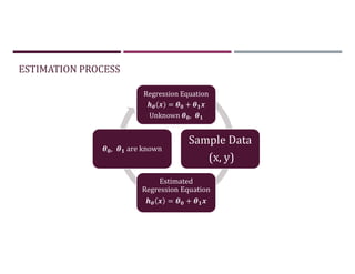 ESTIMATION PROCESS
Regression Equation
= +
Unknown ,
Sample Data
(x, y)
Estimated
Regression Equation
= +
, are known
 