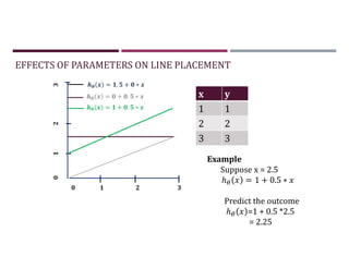 EFFECTS OF PARAMETERS ON LINE PLACEMENT
Example
Suppose x = 2.5
ℎ = 1 + 0.5 ∗
Predict the outcome
ℎ =1 + 0.5 *2.5
= 2.25
x y
1 1
2 2
3 3
= . + ∗
= + . ∗
= + . ∗
0 1 2 3
0
1
2
3
 