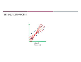 ESTIMATION PROCESS
Size of
house (x)
 