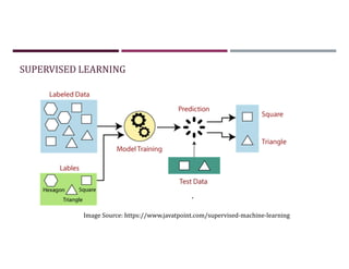 SUPERVISED LEARNING
Image Source: https://www.javatpoint.com/supervised-machine-learning
 