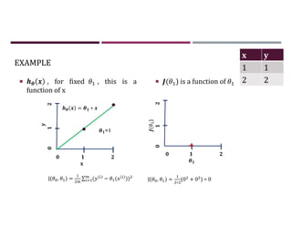 EXAMPLE
 , for fixed , this is a
function of x
 ( ) is a function of
= ∗
0 1 2
x
y
0
1
2
0 1 2
(
)
0
1
2
J( , ) = ∑ ( − ( ( ))) J( , ) =
∗
(0 + 0 ) = 0
=1
x y
1 1
2 2
 