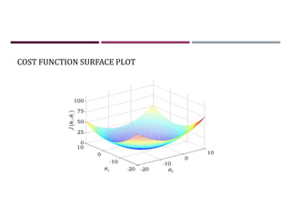 COST FUNCTION SURFACE PLOT
 