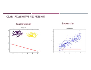 CLASSIFICATION VS REGRESSION
Classification Regression
 
