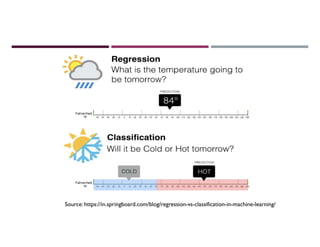 Source: https://in.springboard.com/blog/regression-vs-classification-in-machine-learning/
 