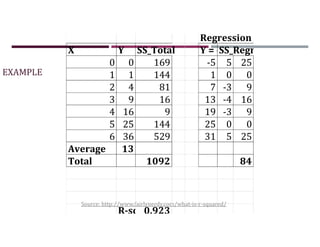 EXAMPLE
Source: http://www.fairlynerdy.com/what-is-r-squared/
Regression Line
X Y SS_Total Y = 6x -5
SS_Regression
0 0 169 -5 5 25
1 1 144 1 0 0
2 4 81 7 -3 9
3 9 16 13 -4 16
4 16 9 19 -3 9
5 25 144 25 0 0
6 36 529 31 5 25
Average 13
Total 1092 84
R-squared
0.923
 