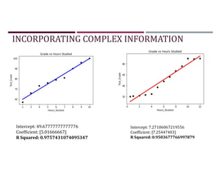 INCORPORATING COMPLEX INFORMATION
Intercept: 49.67777777777776
Coefficient: [5.01666667]
R Squared: 0.9757431074095347
Intercept: 7.27106067219556
Coefficient: [7.25447403]
R Squared: 0.9503677766997879
 