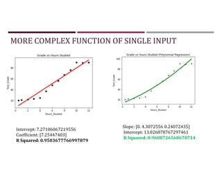 MORE COMPLEX FUNCTION OF SINGLE INPUT
Intercept: 7.27106067219556
Coefficient: [7.25447403]
R Squared: 0.9503677766997879
Slope: [0. 4.3072556 0.24072435]
Intercept: 13.026878767297461
R Squared: 0.9608726568678714
 