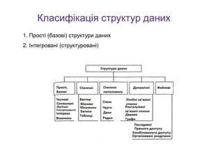 Класифікація структур даних
1. Прості (базові) структури даних
2. Інтегровані (структуровані)
 