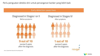 Perlu penguatan deteksi dini untuk penanganan kanker yang lebih baik
11
 