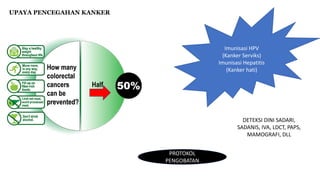 UPAYA PENCEGAHAN KANKER
Imunisasi HPV
(Kanker Serviks)
Imunisasi Hepatitis
(Kanker hati)
DETEKSI DINI SADARI,
SADANIS, IVA, LDCT, PAPS,
MAMOGRAFI, DLL
PROTOKOL
PENGOBATAN
 