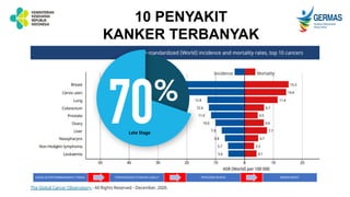 10 PENYAKIT
KANKER TERBANYAK
Late Stage
KASUS & PERTAMBAHANNYA TINGGI TERDIAGNOSIS STADIUM LANJUT PROGONIS BURUK BEBAN BERAT
 