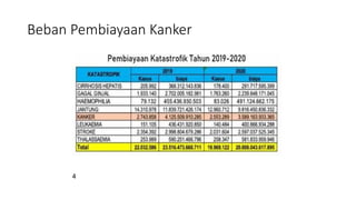 Beban Pembiayaan Kanker
4
 
