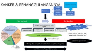 KANKER & PENANGGULANGANNYA
Sel normal Sel kanker
Faktor risiko
Genetik
(5-10%)
Sporadik
(90-95%)
Prilaku &
lingkungan
Prioritas intervensi
Sebagian Kematian akibat kanker Dapat
dicegah
Cegah Faktor Risiko
Perlindungan
khusus
Deteksi & terapi dini
Pengobatan sesuai
standar
Tenaga Promosi kesehatan
Informasi & Petunjuk
Meningkatkan pengetahuan, keikutsertaan, & kepatuhan masyarakat
Keterlibatan Lintas Program & Lintas Sektor
Imunisasi HPV,
Hepatitis
SADARI, SADANIS, IVA, LDCT, PAPS,
MAMOGRAFI, KRIOTERAPI DLL
PROTOKOL PENGOBATAN
 
